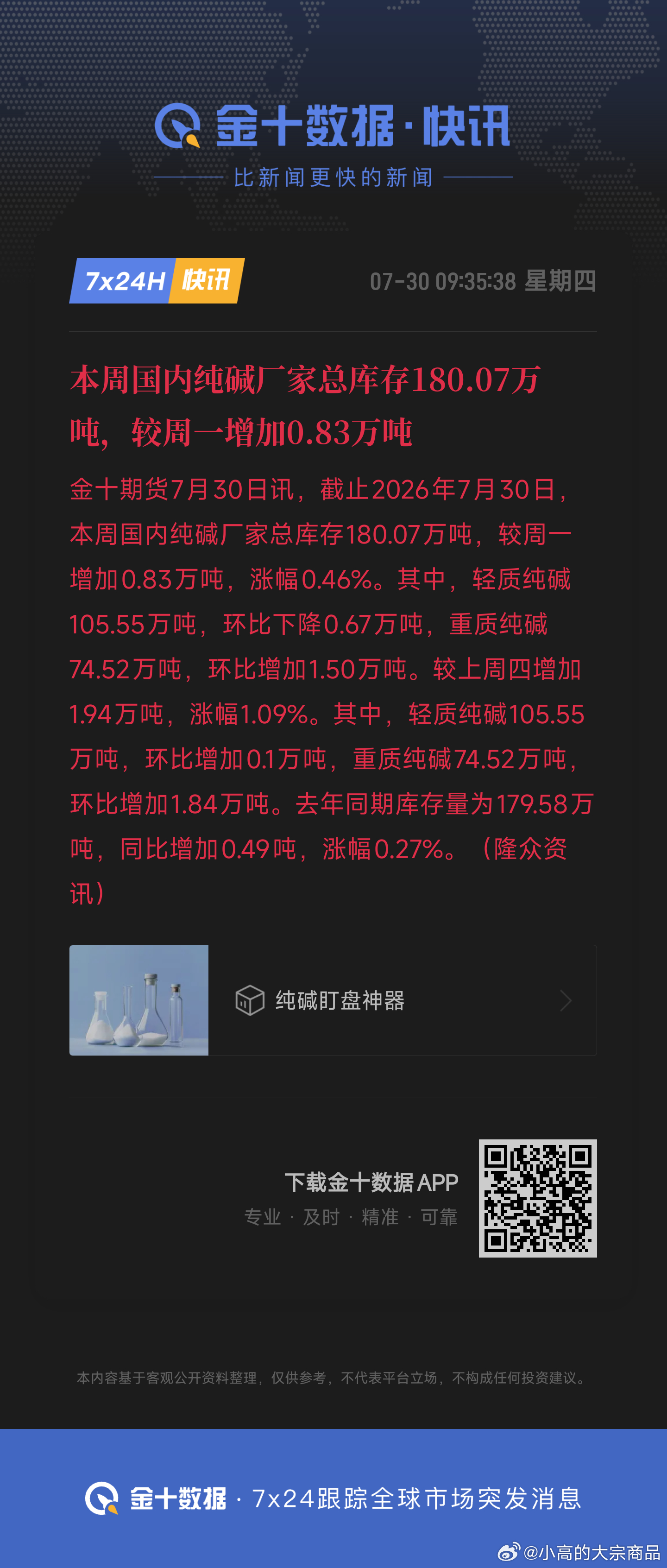 本周国内纯碱厂家总库存180.07万吨，较周一增加0.83万吨依旧高库存，难上涨