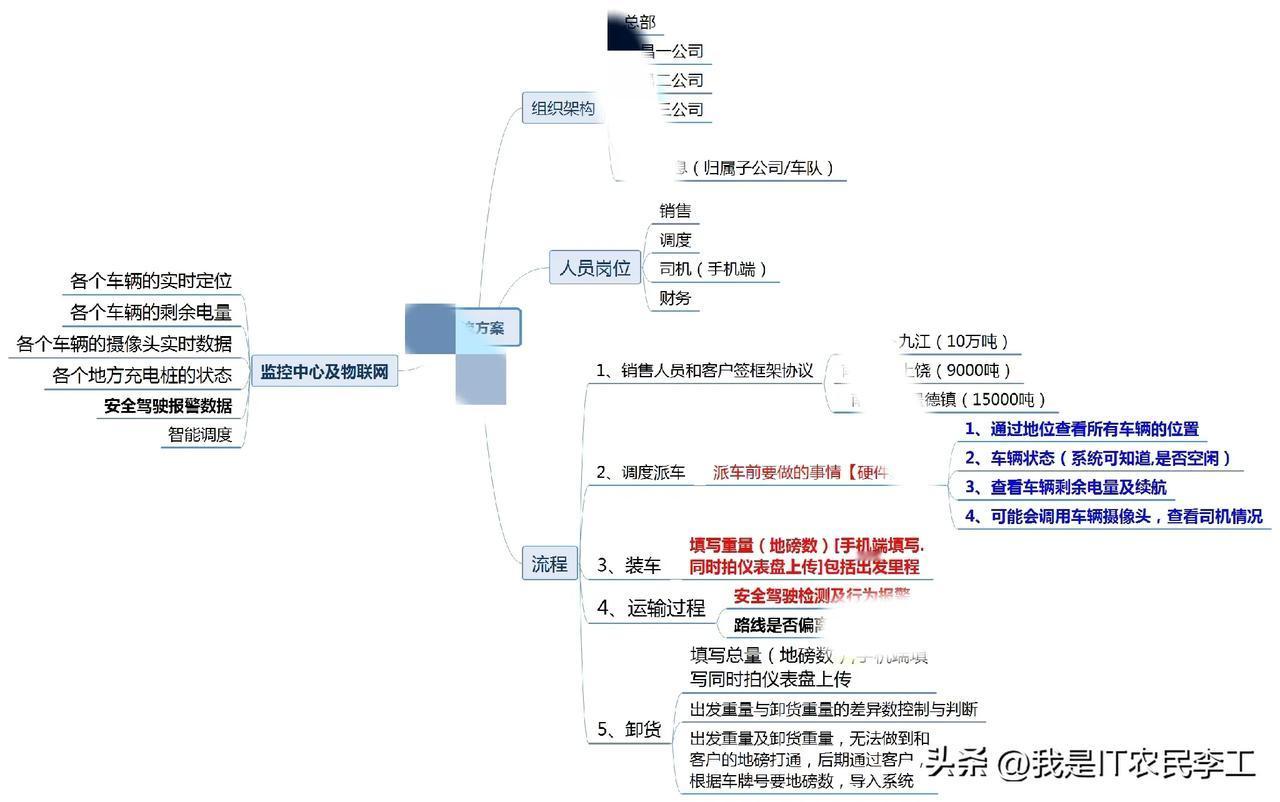 想不到一个TMS系统这么难！
这或许就是技术的价值所在：解决实际问题、解决行业通