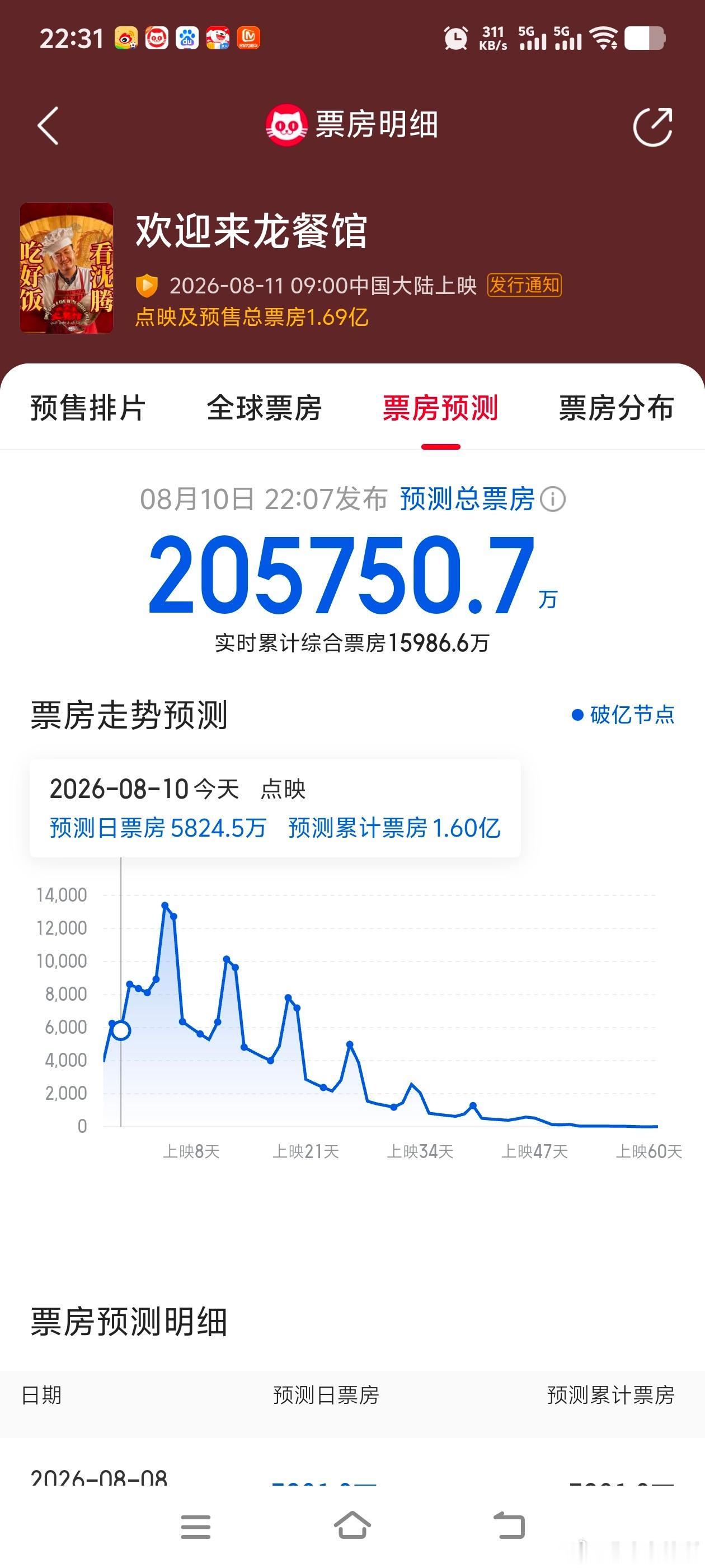 猫眼和灯塔又开始决战票房之巅了，龙餐馆票房预测，猫眼20亿，灯塔35亿。出品没有