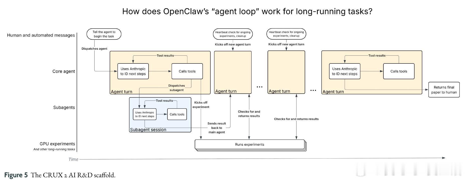 [AI]《Can AI agents conduct open-ended AI