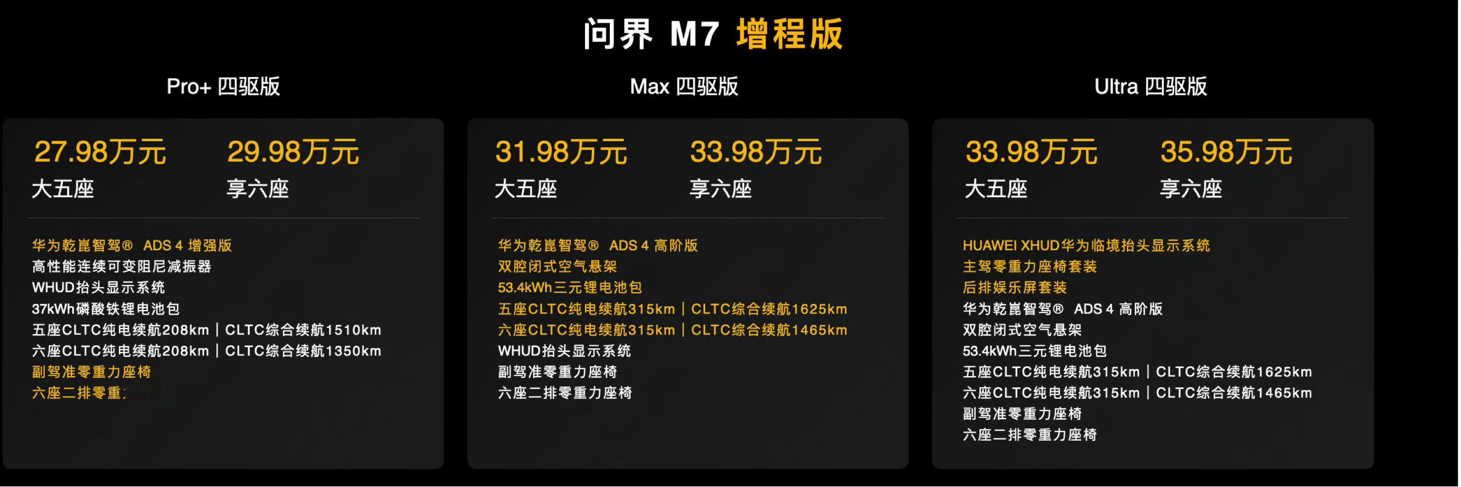 新问界M7很贵么，这要看你跟谁比～跟自己比很便宜，跟竞品比贵是贵了点，但喜欢M7
