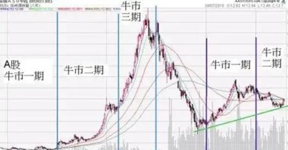 牛市结束有什么预兆？

先说一句，等新闻联播官宣"牛市结束了"，大盘通常已经跌掉