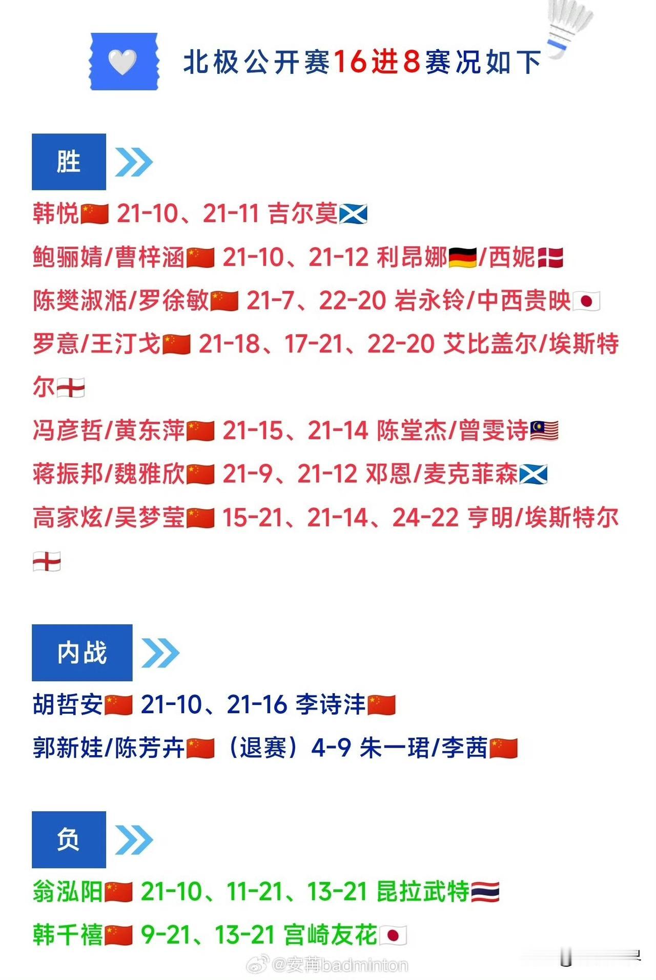 🏸北极羽毛球公开赛🇨🇳国羽八强名单出炉

★男单：胡哲安

★女单：韩悦