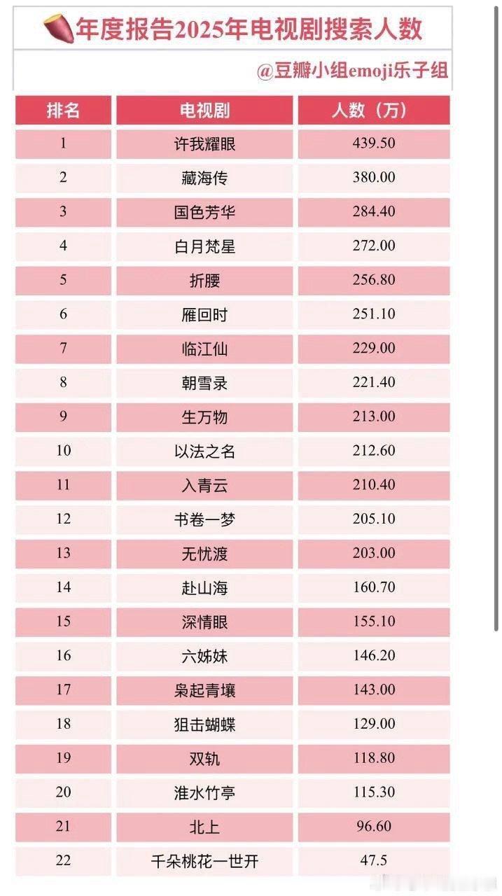 谁懂这个《藏海传》的伟大👊🏻👊🏻👊🏻 播的好的剧每一项数据都如此亮眼