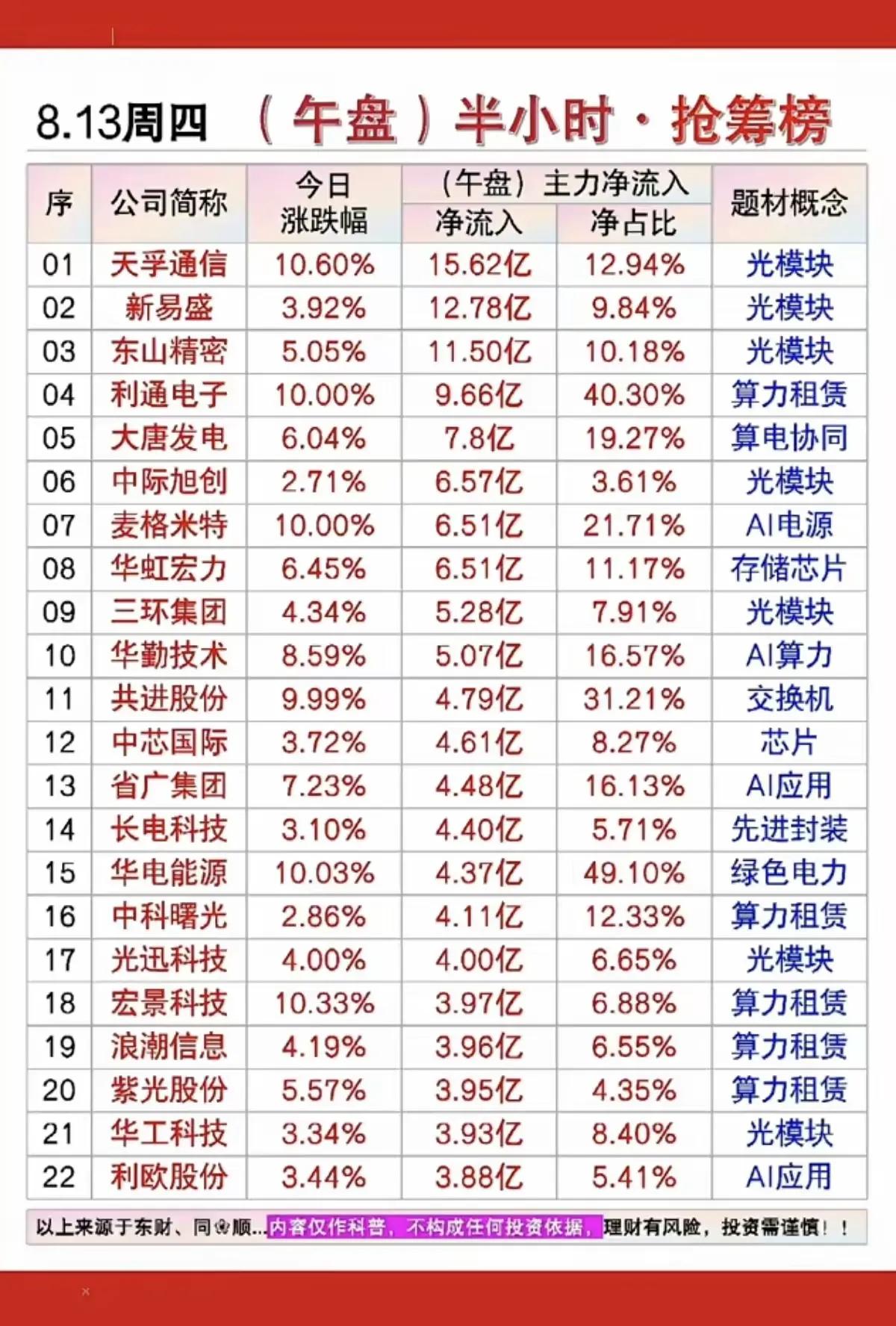 8.13周四午盘半小时抢筹榜｜主力资金重点流向曝光📊
周四午盘主力资金动向出炉