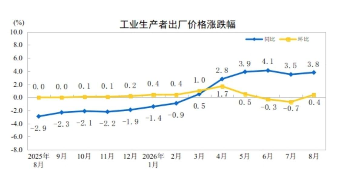 中国8月 CPI 同比
今值: 0.8% ， 预期: - - ， 前值: 0.5