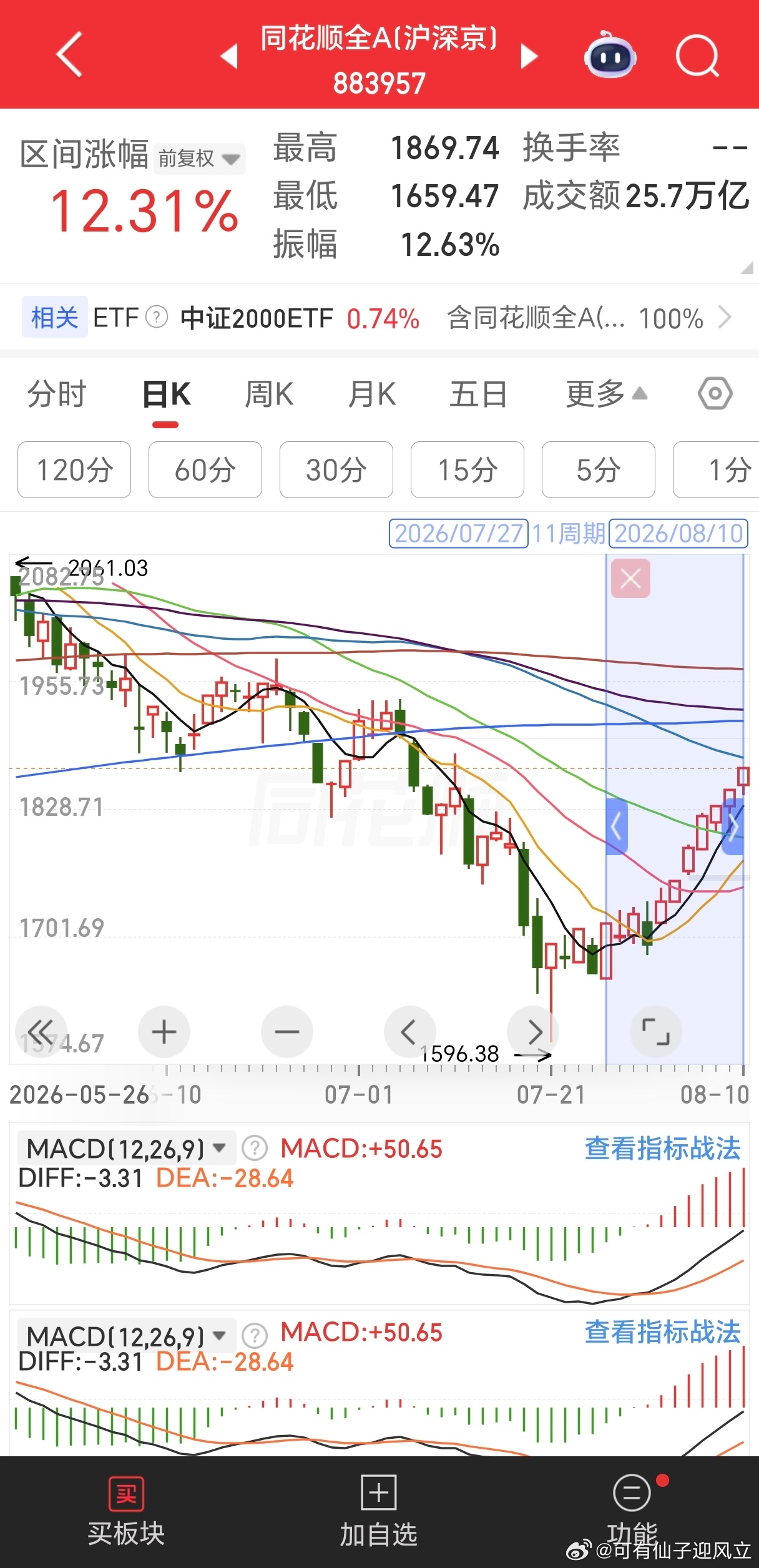 最近个股赚钱效应其实不错，7月27以来同花顺全A就绿了一天。 