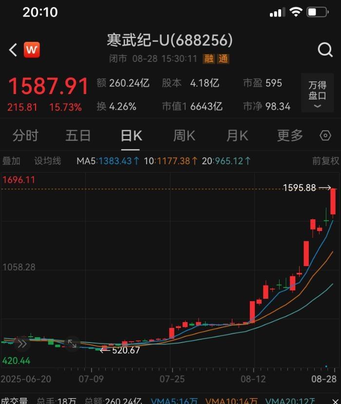 前两年疯炒的AI板块龙头，最近回调不少。芯片的寒武纪、中芯国际回撤40%，液冷的