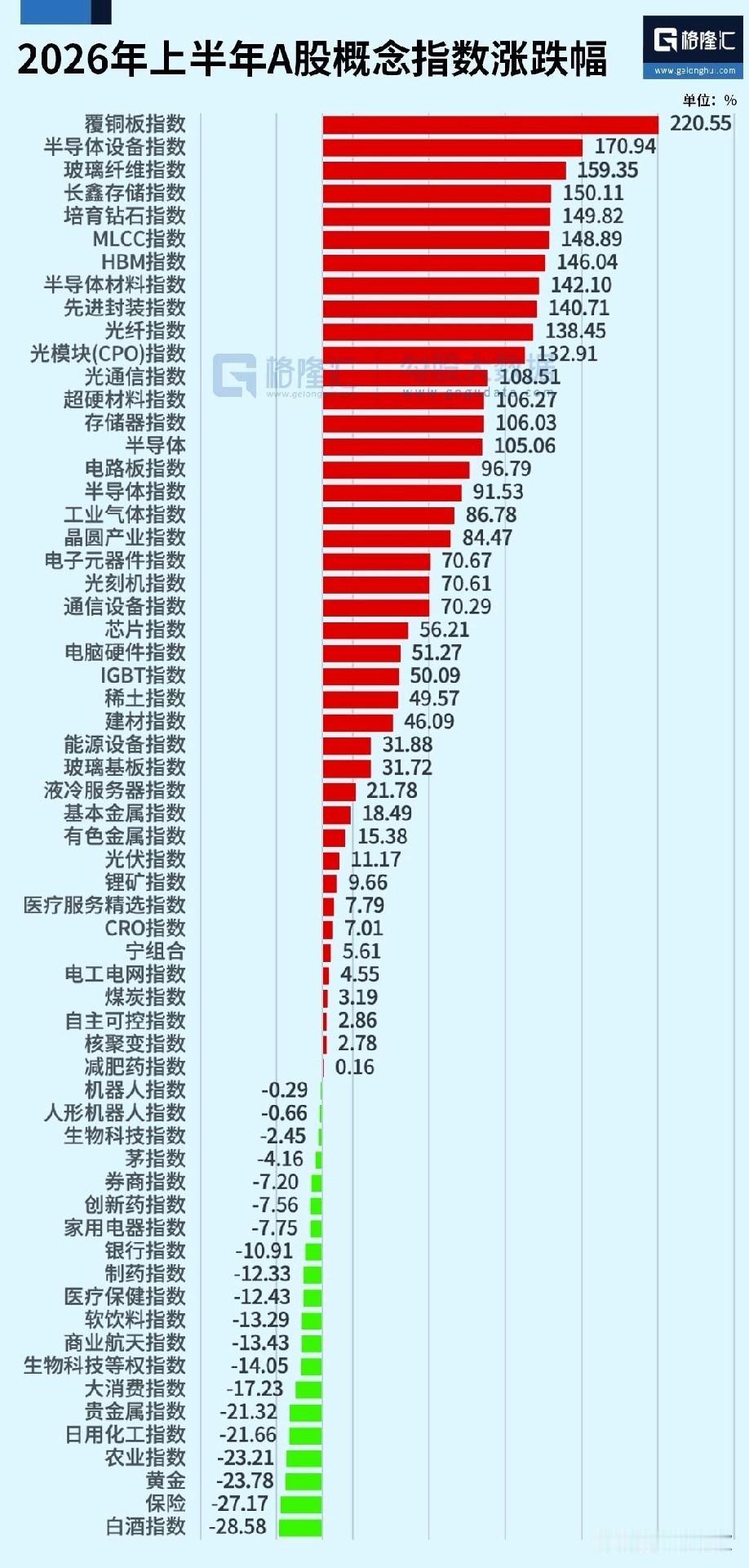 A股上半年收官告别普涨，进入极致结构性“科技牛、传统熊”
科创50（+64.25