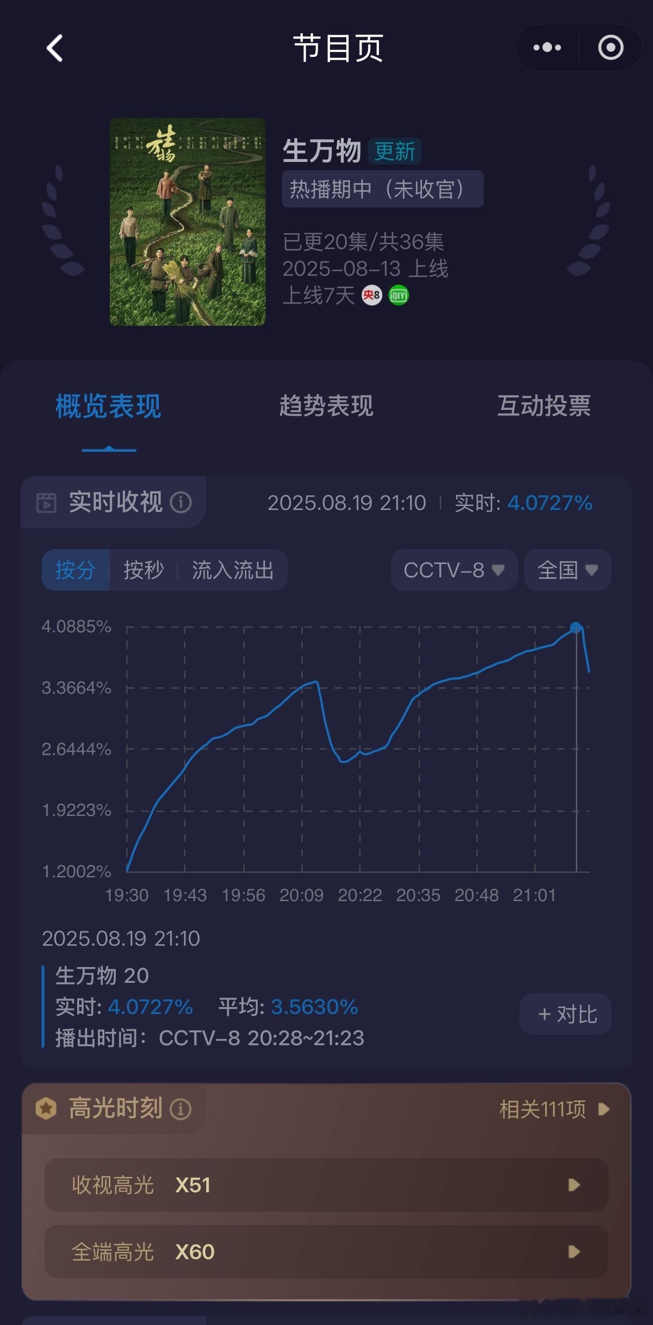 杨幂热巴热聊杨幂不仅在W盛典大杀四方，新剧《生万物》收视峰值破了4，站内热度突破