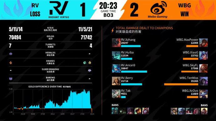 2026WRL夏季赛6月6号，第二场，第三局：WBG 2-1  RV MVP：W