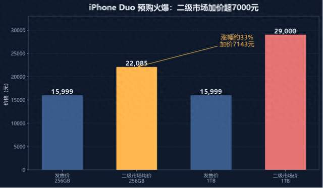 iPhone Duo爆火加价七千，折叠屏真香还是智商税