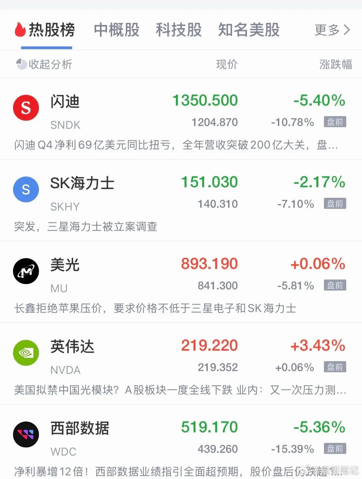 美股现在是一发财报准的血洗一波！闪迪发了超预期的业绩，但未来指引不够爆炸，闪迪盘