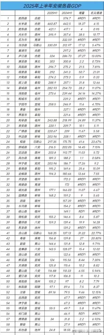 安徽庐江上半年GDP增长提速，可能位居合肥第一
     近日，安徽各县上半年G