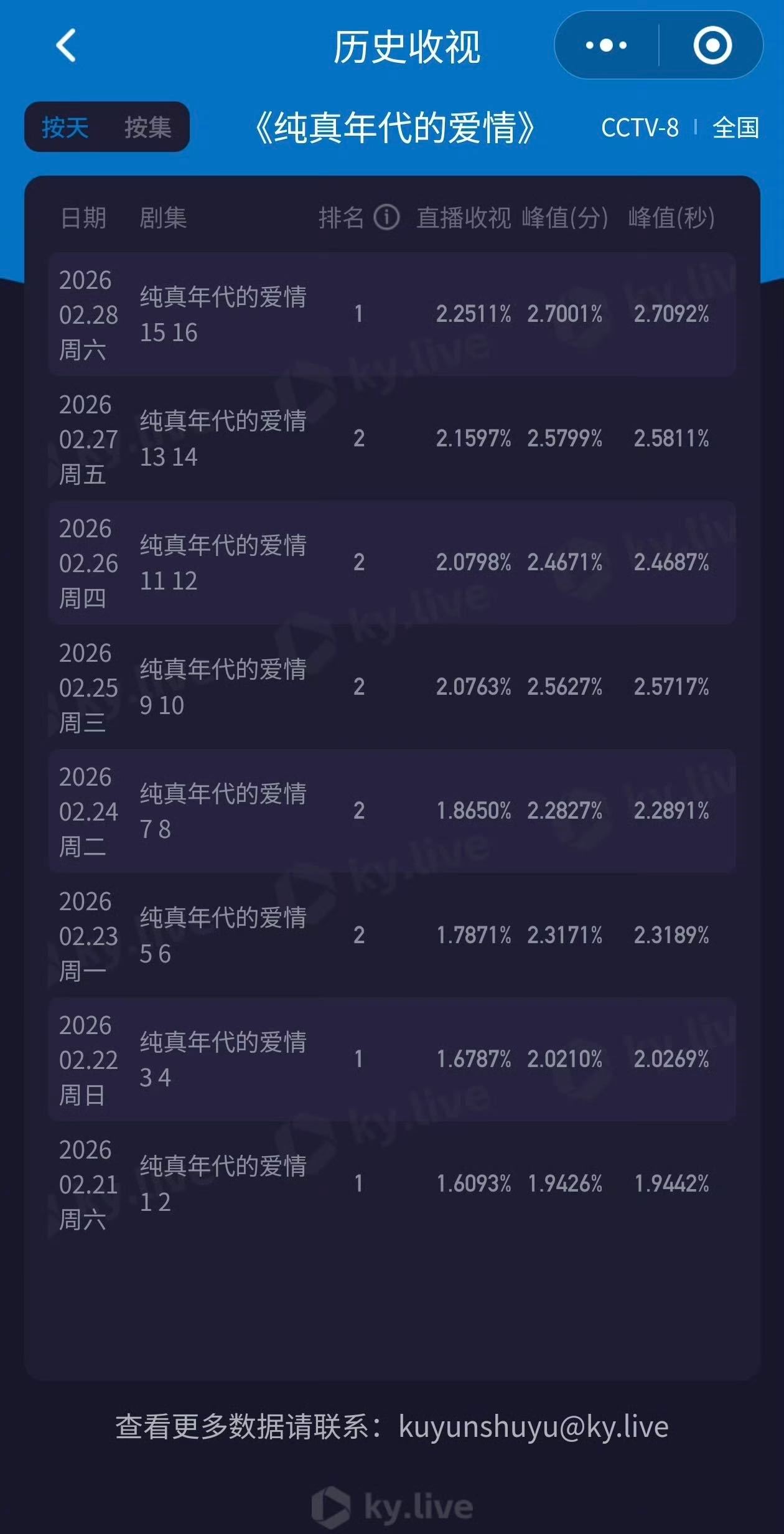 陈飞宇首位00后央八黄金档男主🔥陈飞宇孙千新剧站内热度破28000好争气啊陈飞