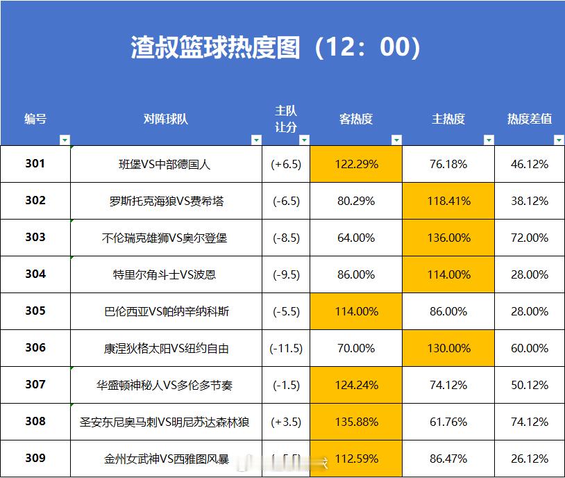 5月8日篮球热度图更新班堡VS中部德国人罗斯托克海狼VS费希塔不伦瑞克雄狮VS奧