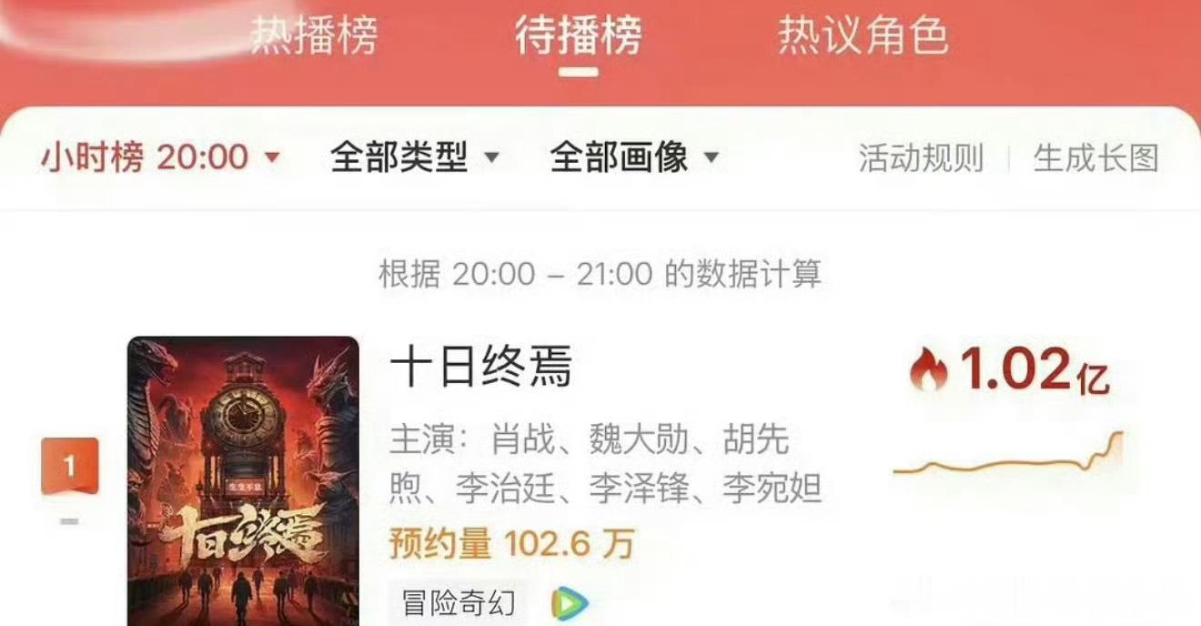 肖战《十日终焉》各项数据领跑大剧，谁的一辈子？ 十日终焉预告2连发