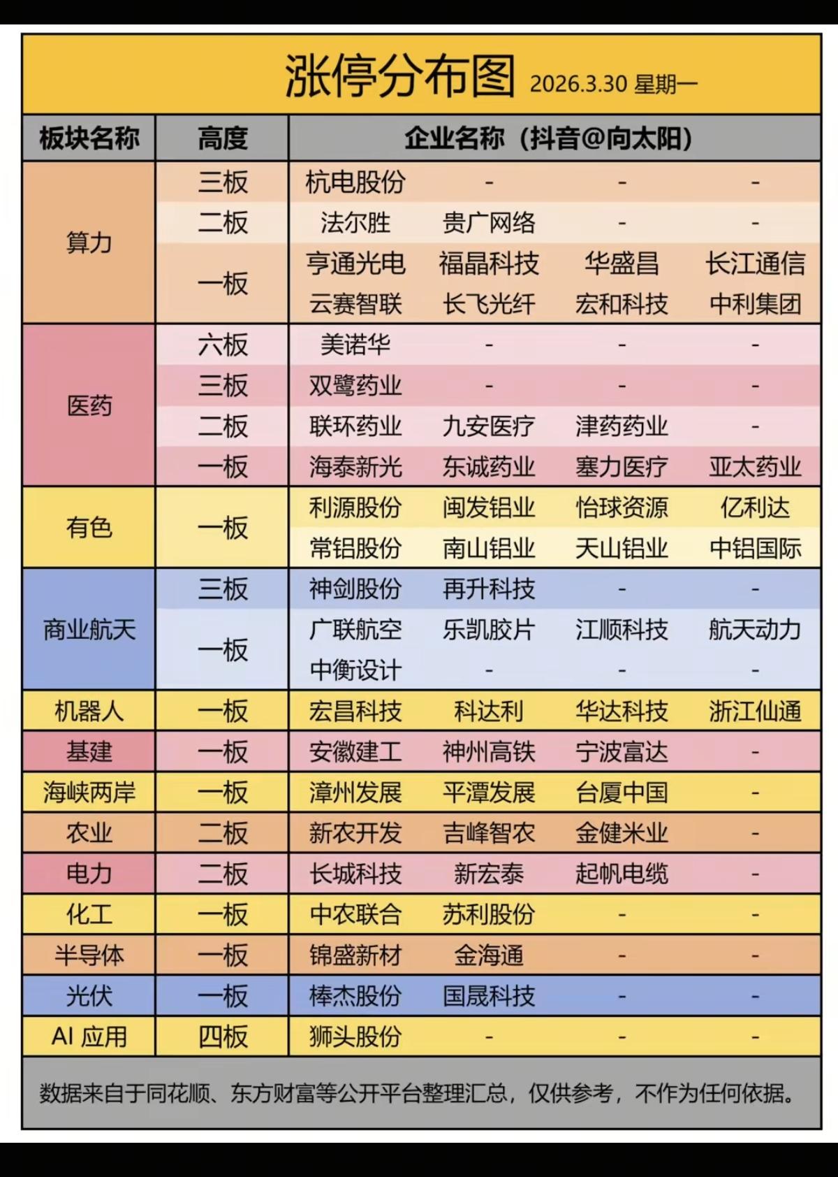 3.30周一  涨停板股票：题材+高度  全景图

算力            