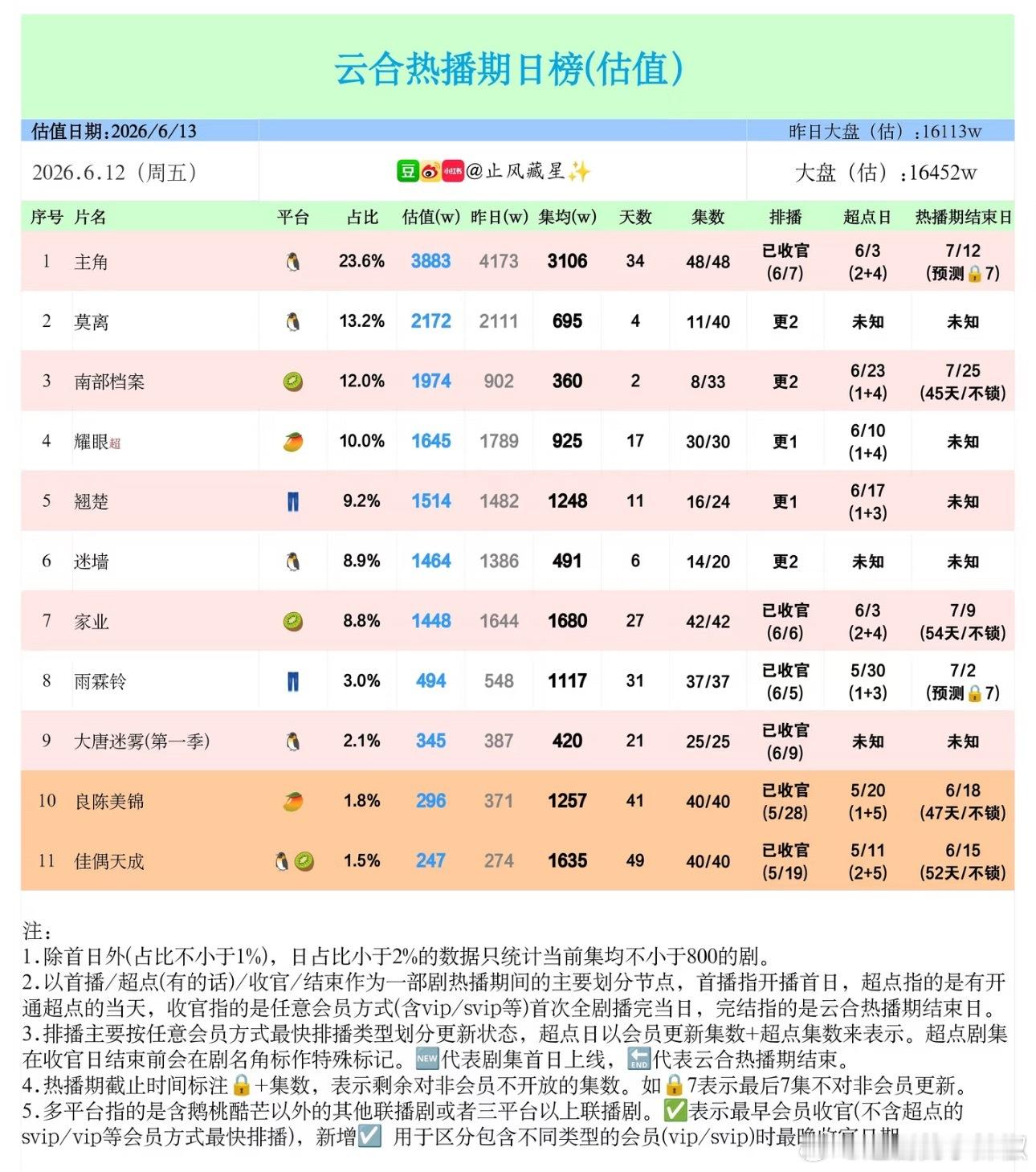 莫离热播集均预测，能超2000w吗？同期播的也还好🤔 