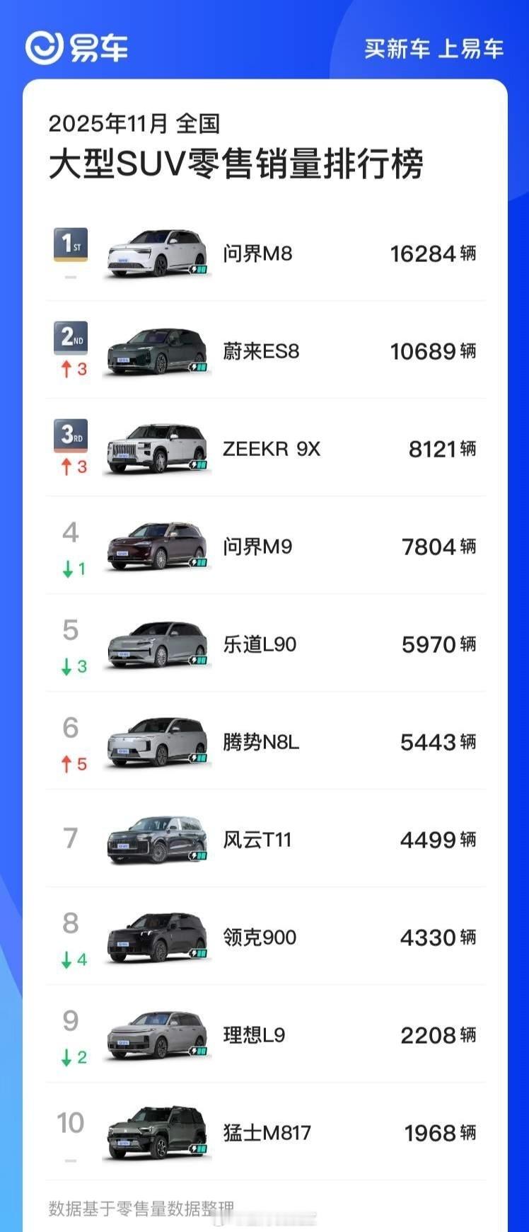 特别恭喜蔚来ES8和极氪9X超过问界M9，一个充满活力的市场不应该出现常胜将军；