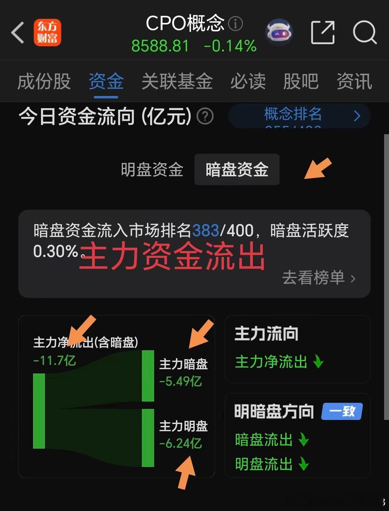 市场持续缩量，交投情绪低迷。当前国内基本面平稳，但主力资金缺乏独立主线，走势高度