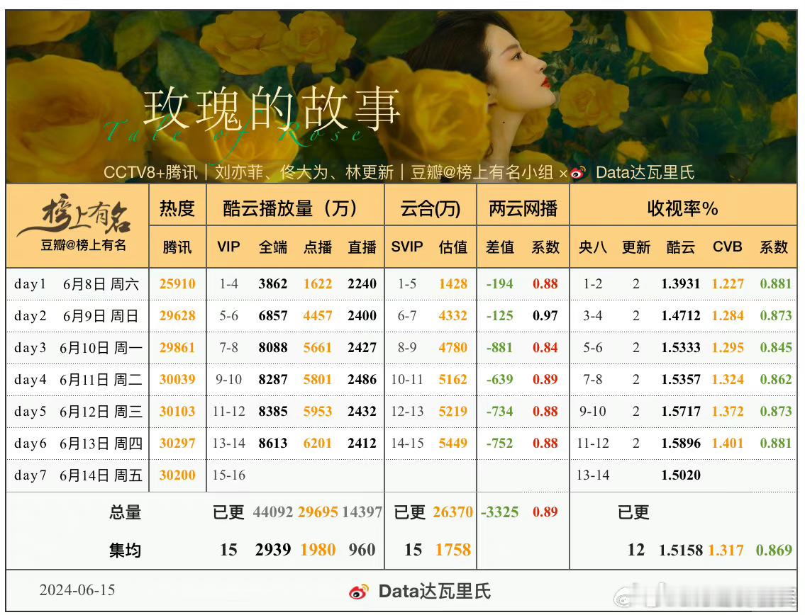 刘亦菲粉觉得云合吞数据，开始冲云合官微了！说句实话：酷云比云合集均高200w是正