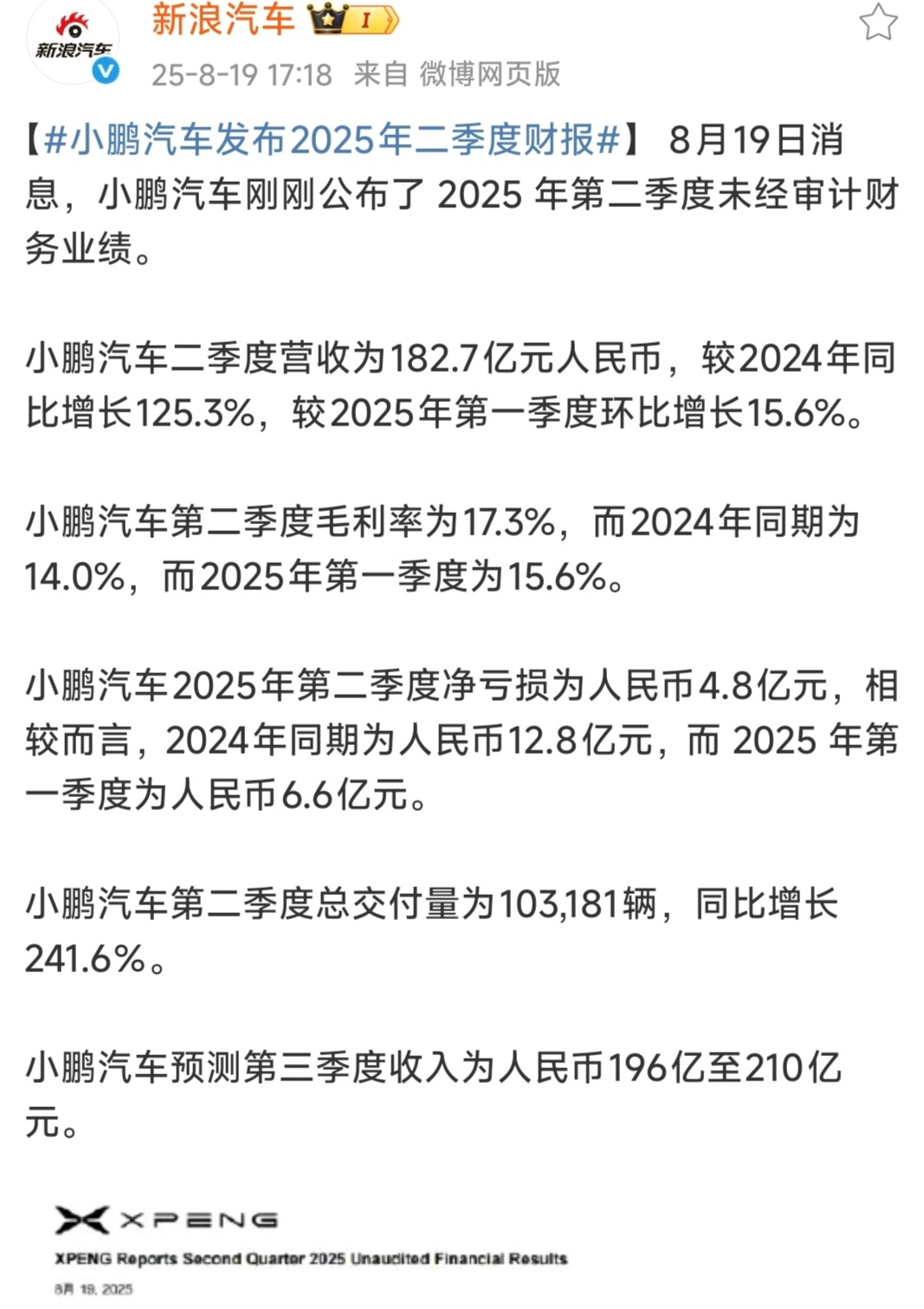 小鹏汽车发布2025年二季度财报这次小鹏Q2财报营收大涨，亏损收窄还是很对得起股