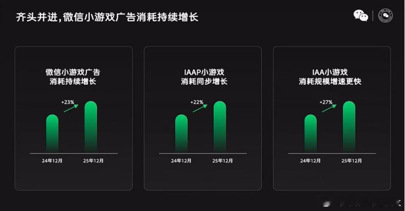 【微信徐润鑫：继续超高速增长！微信小游戏广告买量和变现网页链接】1月15日下午，