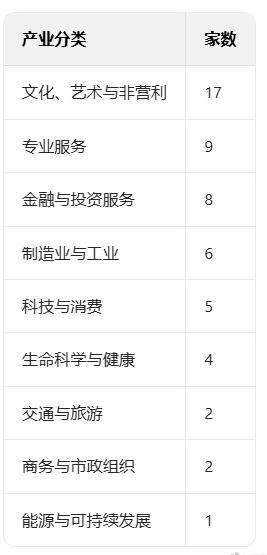英国首相时隔8年再次访华，这次访华代表团的名单中，一共有54个企业和机构，但是，