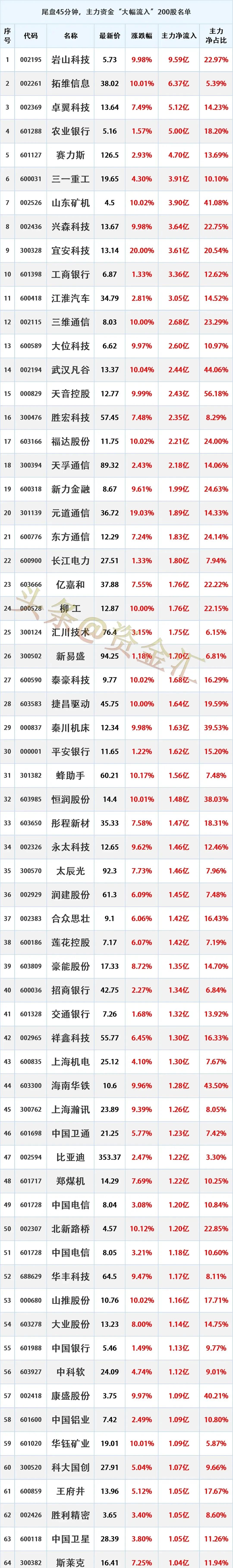 2025年3月5日，主力资金大幅流入的100只股票。
注：公开资料，个人收藏学习