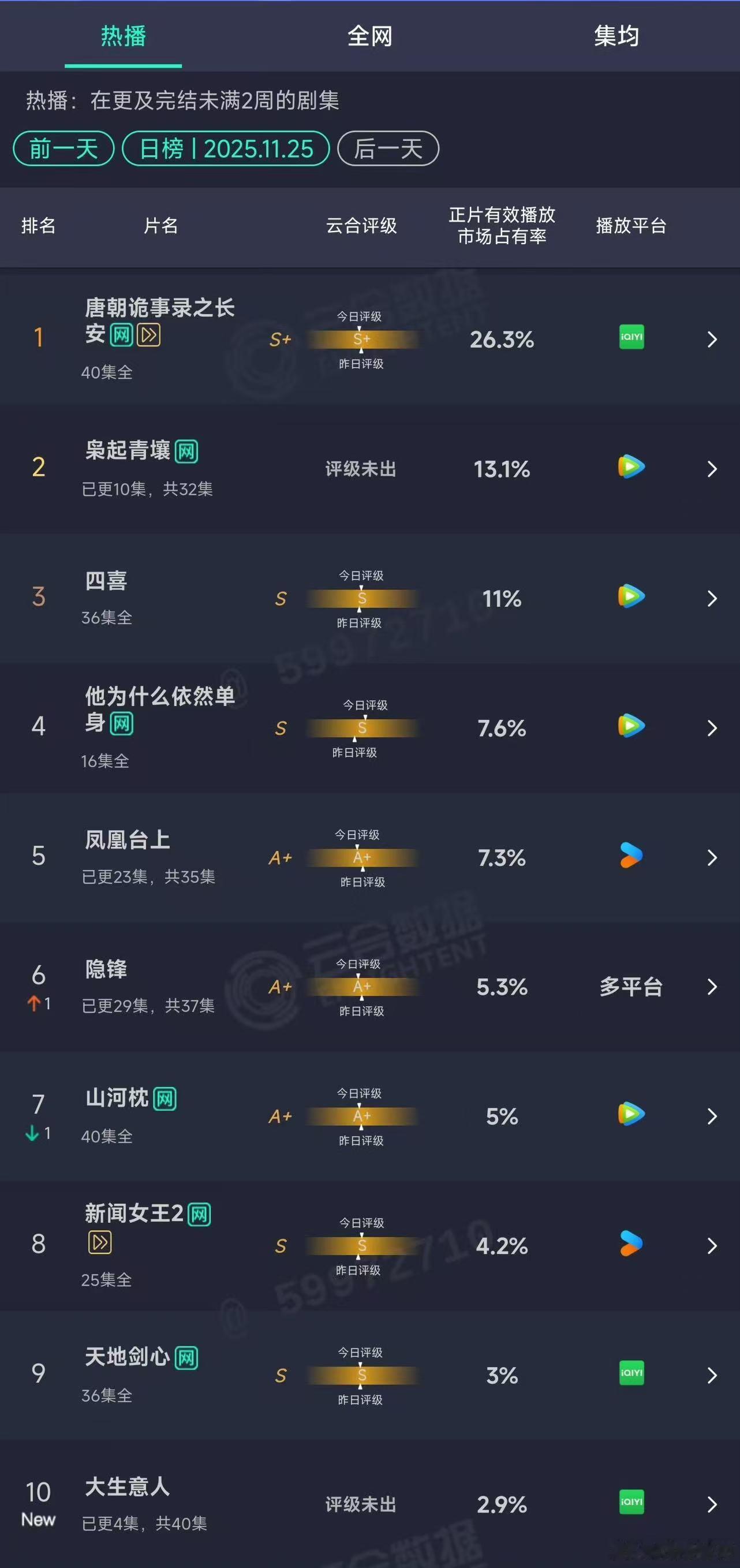 大生意人云合2.9%陈晓大生意人首日云合陈晓大生意人云合，可以可以，
