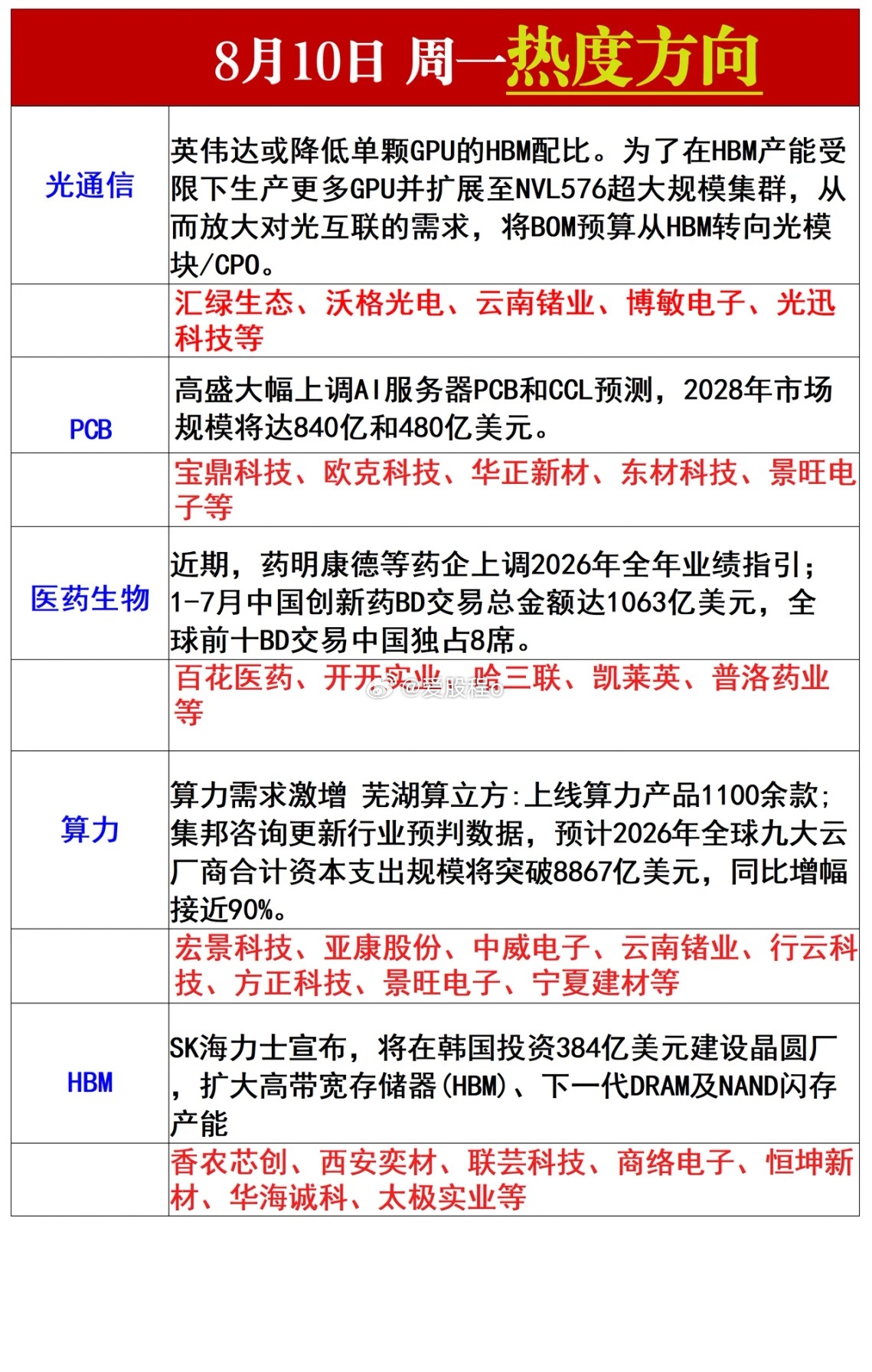 周一热点方向梳理 