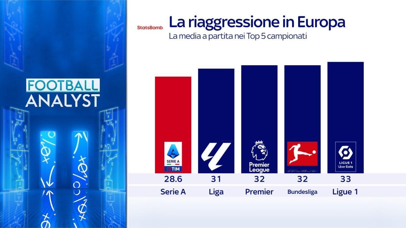 本赛季五大联赛每90分钟平均快速防守压迫次数（丢失球权后5秒内完成防守动作），意