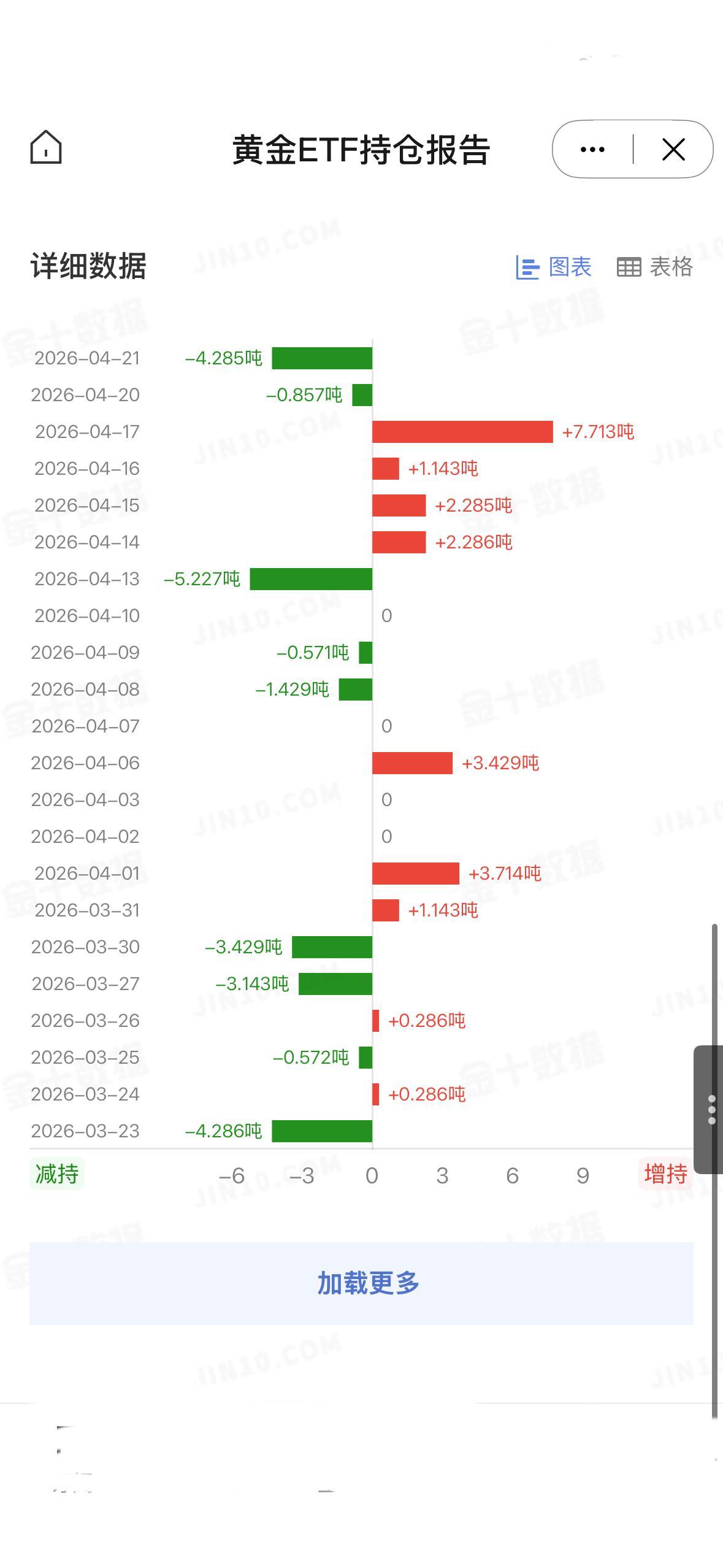 世界黄金协会最新数据显示，4月21日，全球最大黄金ETF--SPDR Gold 