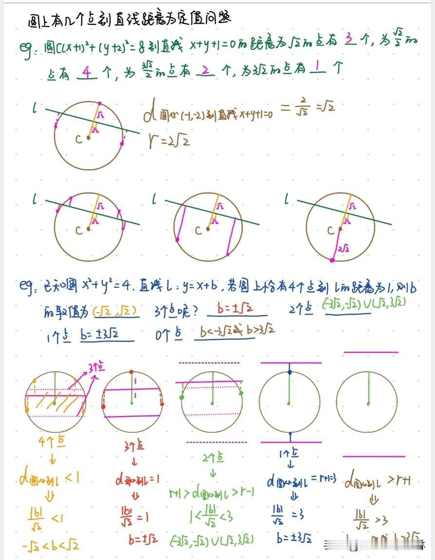 全国卷必考经典题型！
圆上有（存在）几个（4，3，2，1，0个）点到直线的距离为