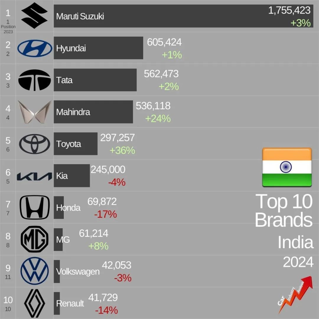 2024印度汽车市场TOP10马鲁蒂铃木第一，差不多40%的份额，有175.5万