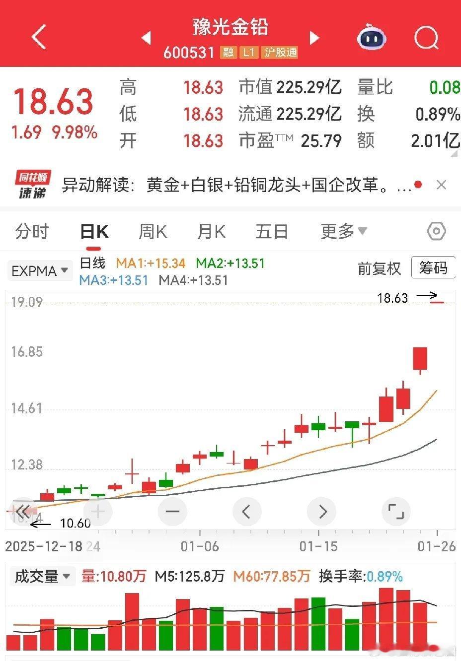 继续跟踪双针扎底形态。豫光金铅，继续涨停。金瑞矿业，又来一根中阳线。盛屯矿业，今