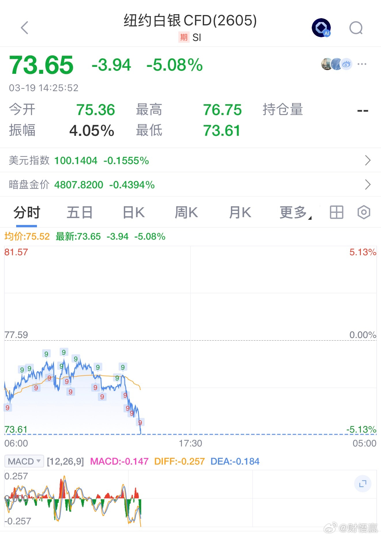 纽约期银失守74美元/盎司，日内跌5%。财经资讯