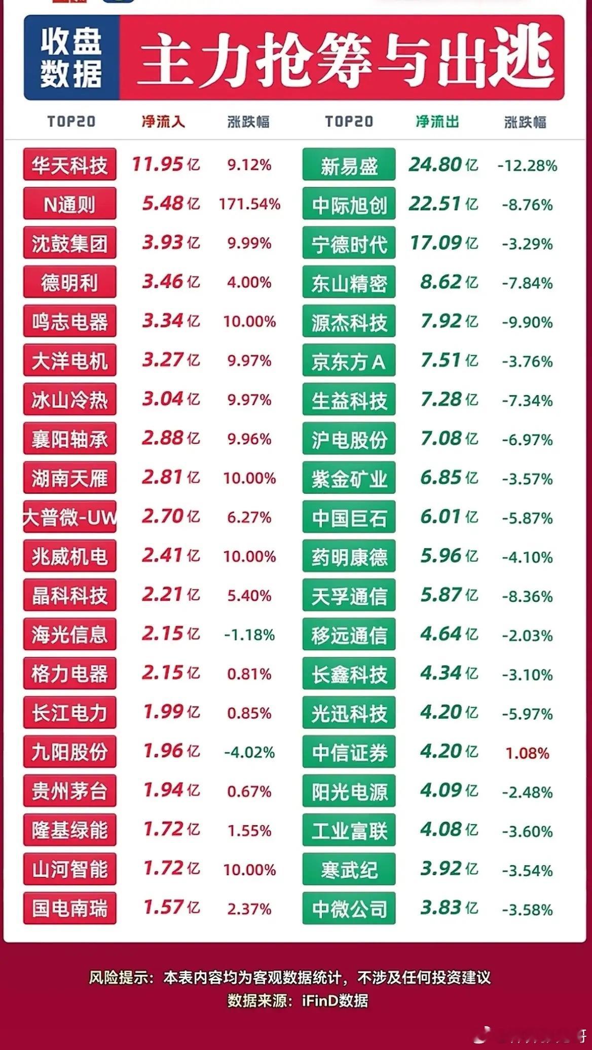 10月22日收盘资金榜！资金调仓大变天，光模块集体兑现，半导体迎来巨量抢筹！1、