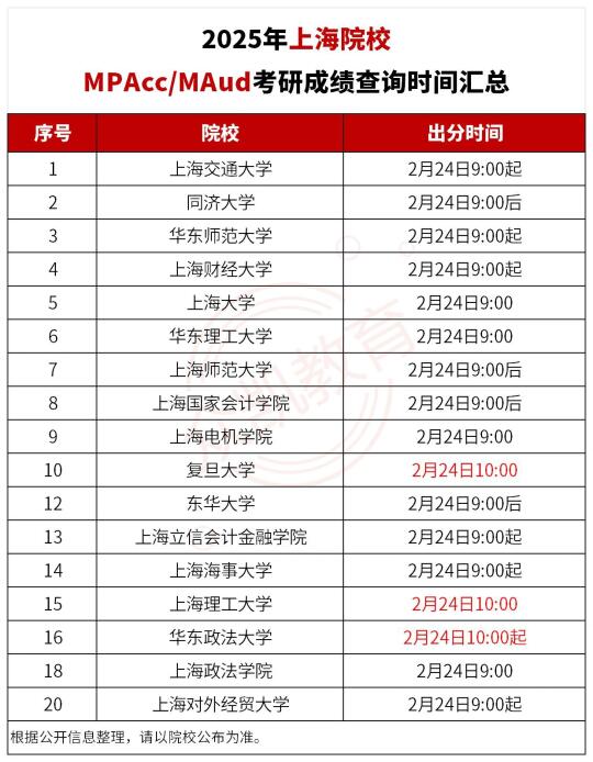 25考研上海MPAcc/审计院校出分时间汇总