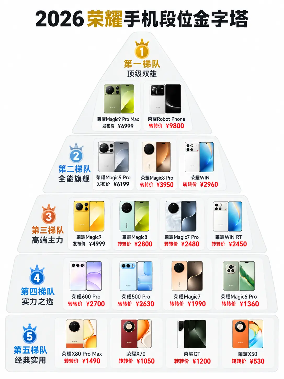 2026荣耀手机怎么选？荣耀这几代机型放一起，定位其实挺清楚。想一步到...