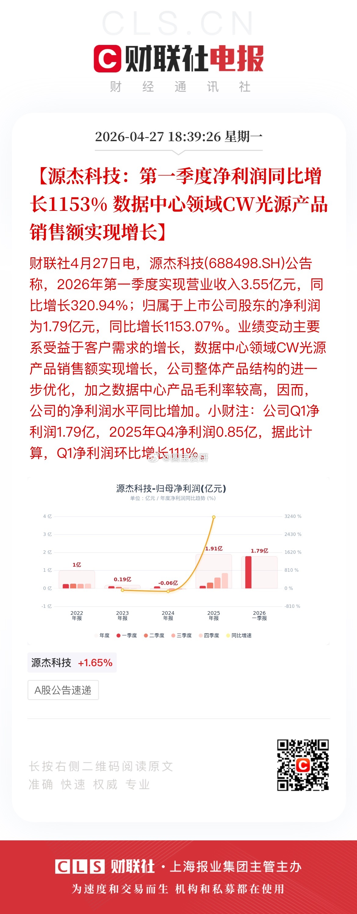 18:39:26【源杰科技：第一季度净利润同比增长1153% 数据中心领域CW光
