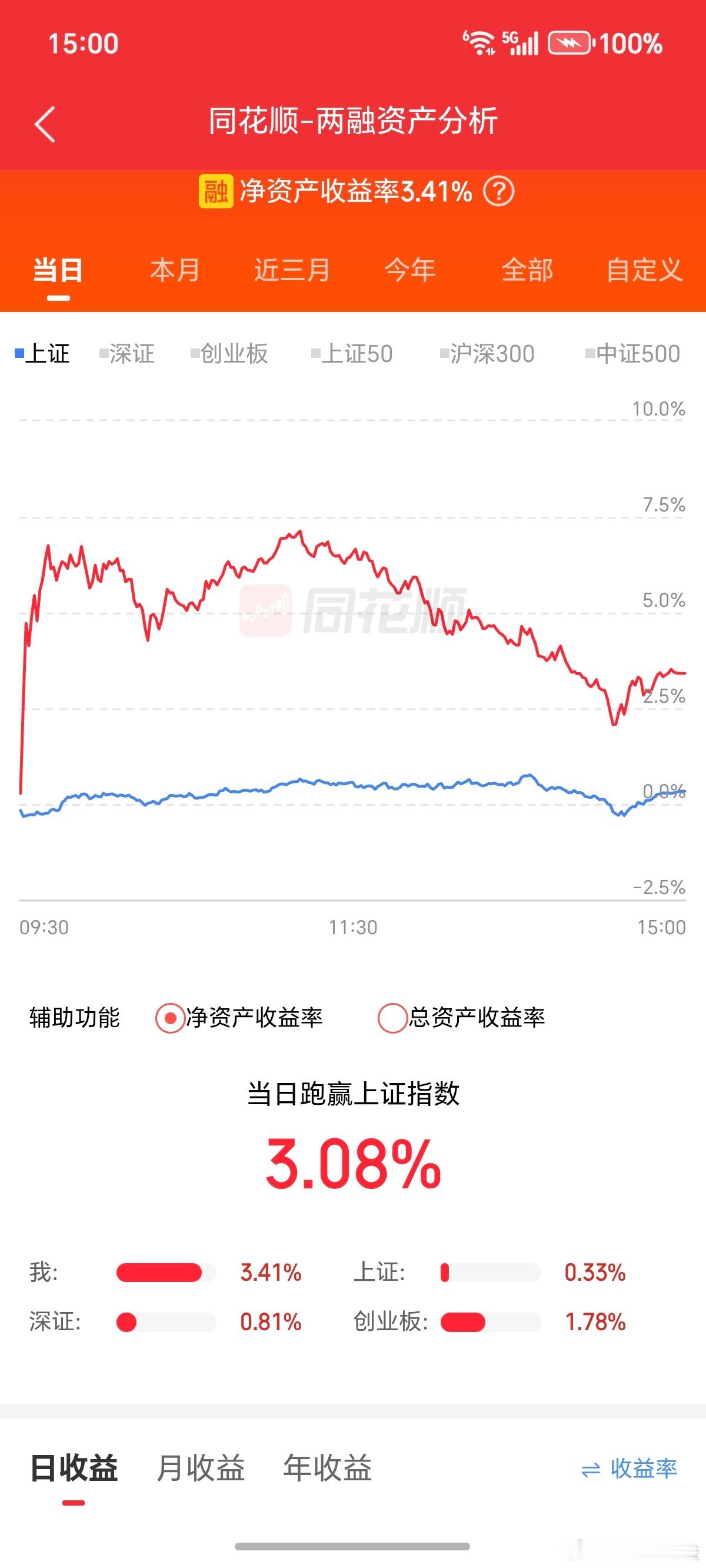 7%，到收盘只剩一半了。一整天都在忙，也没时间做T。就这样吧，明天择机做T。