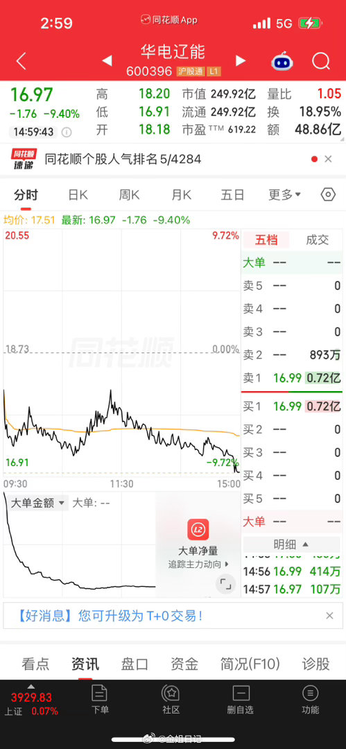 华电辽能，两极反转啊，好像昨天收盘红9.4%来着