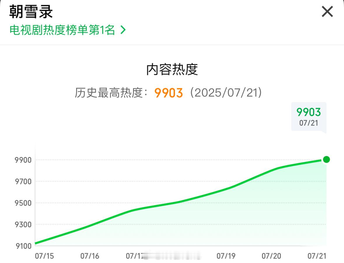 李兰迪敖瑞鹏新剧朝雪录热度破9900了，今晚可能会热度破万呀！[求关注] ​​​