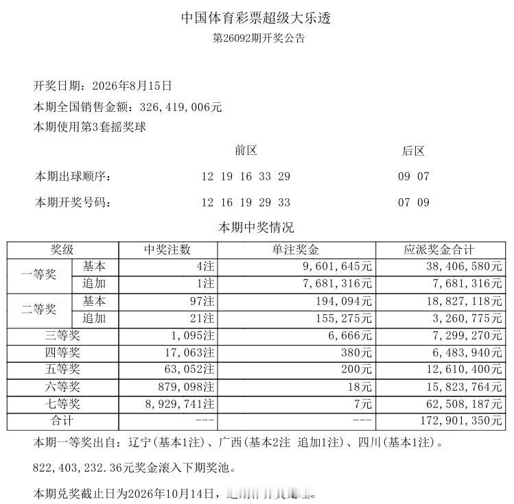 彩市观察：今晚开奖的大乐透一等奖中出4注基本奖，单注奖金960万，追加中出1注，
