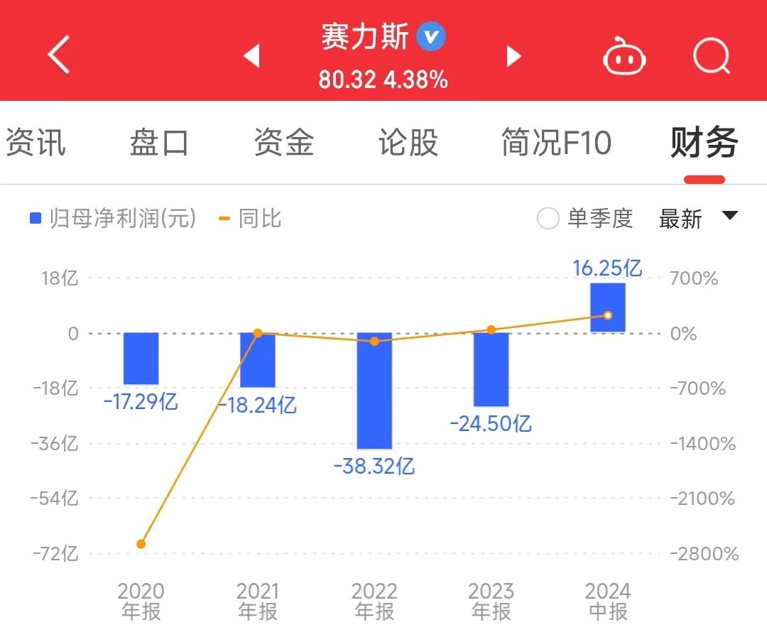 手握问界品牌的赛力斯终于赚钱了，从2020年至2023年累计亏了快100亿元了，