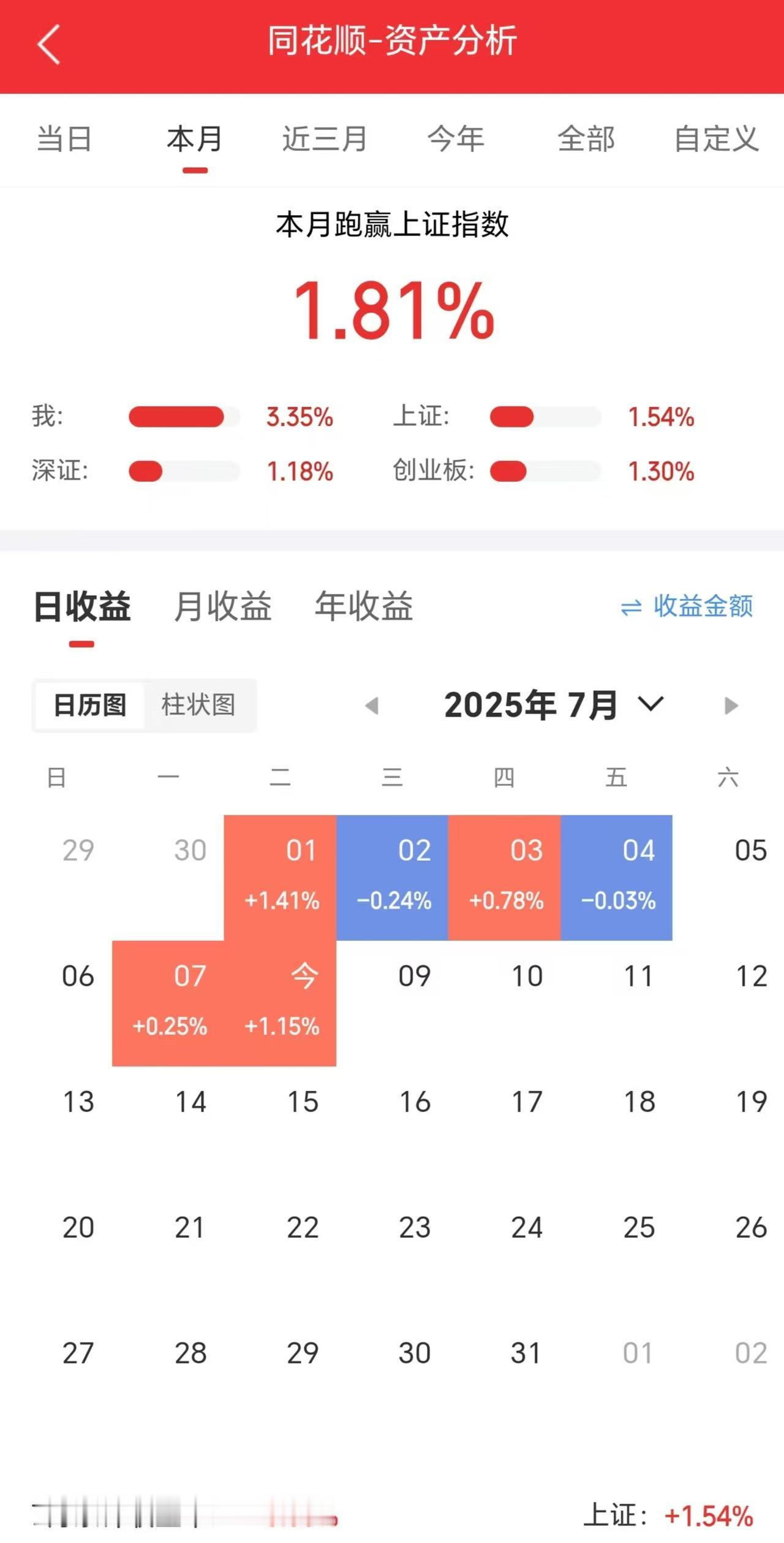 机构抱团也太狠了，指数被直接拉着狂飙，今天有几个跑赢了指数的？

今天虽然普涨大