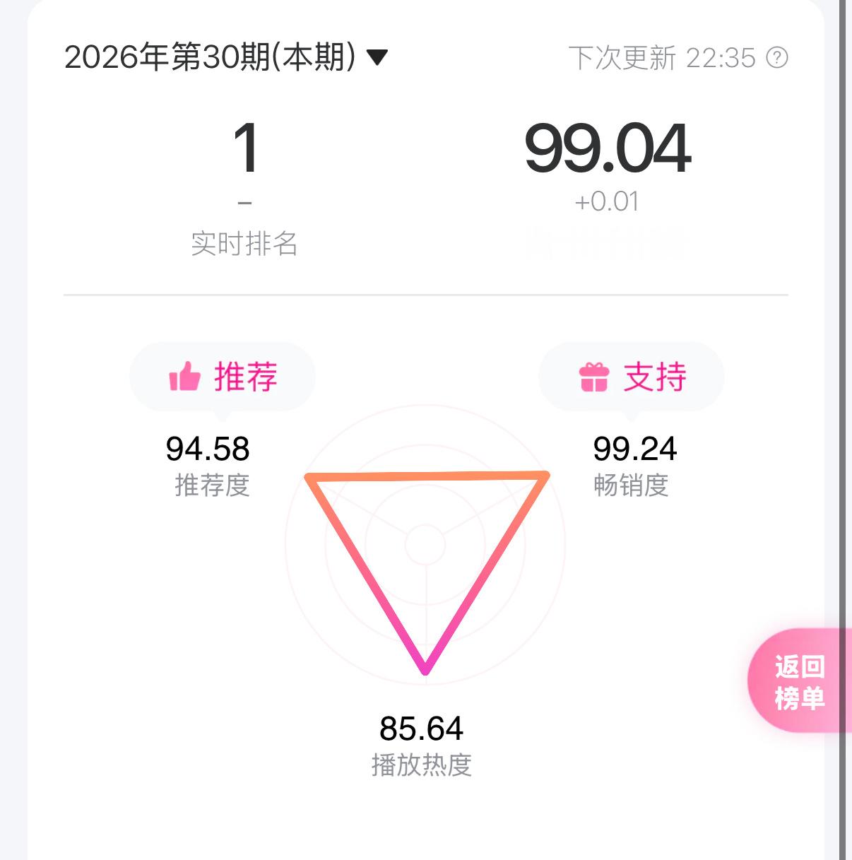 总分连续📈两个0.01，任务不要停！来87🚩网页链接腾讯音乐由你榜唯我论者的