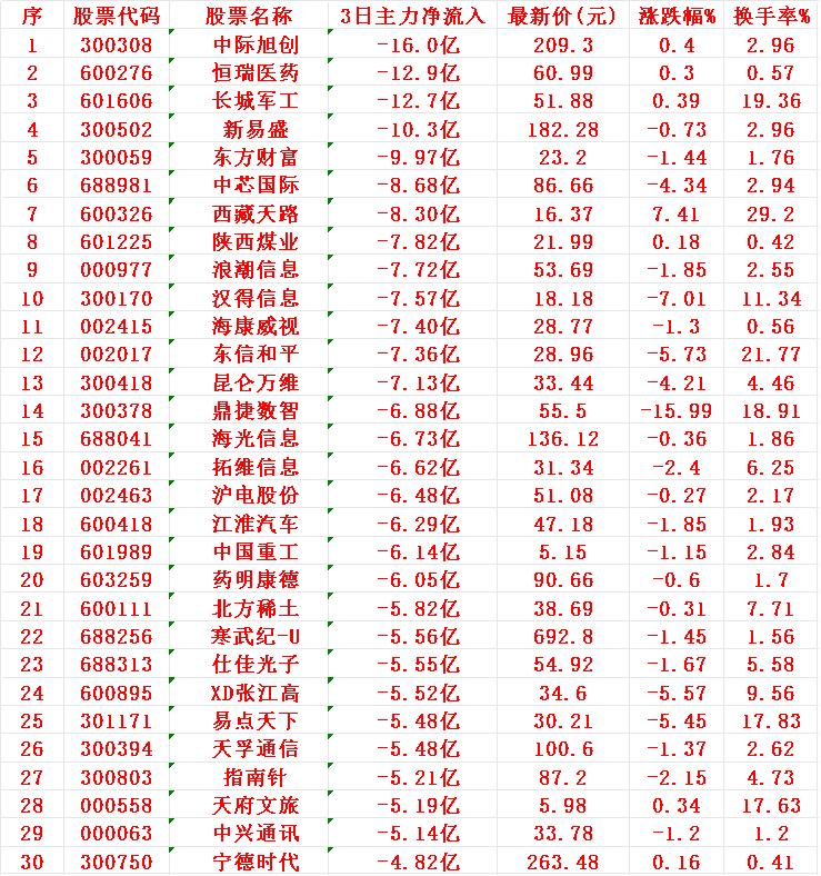 当心！8月11日，前3天主力大幅卖出的名单

1 中际 -16.0亿
2 恒瑞 